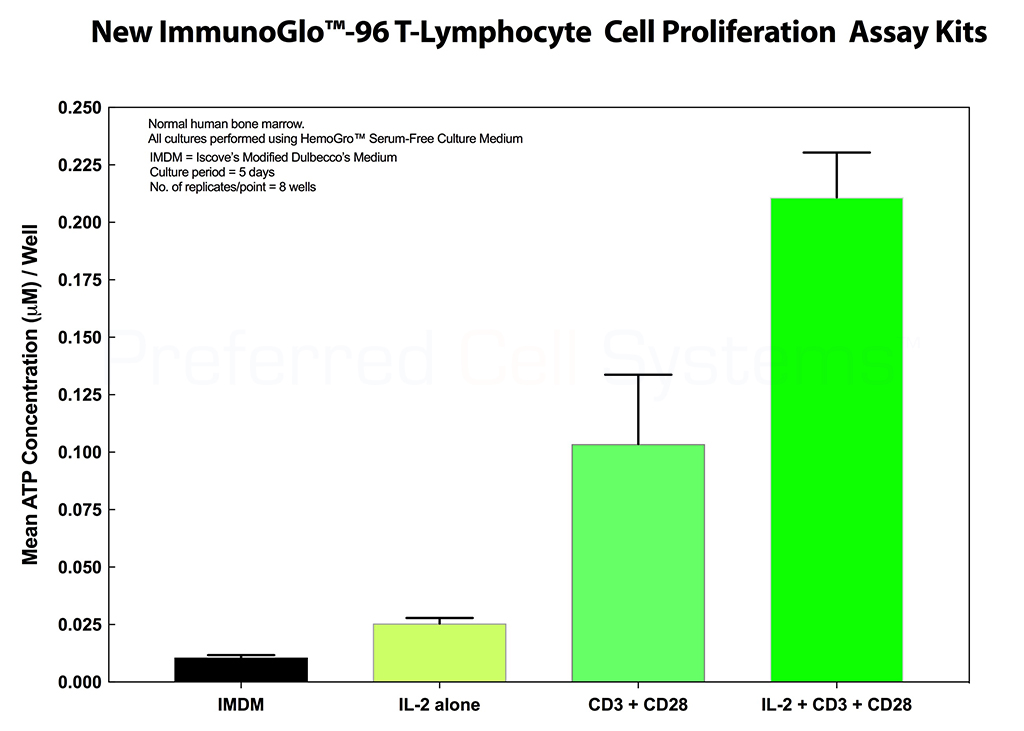 Detection of T-Cell Stimulation using ImmunoGlo™ TCP
